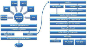 Dr NTR Vaidya Seva Hierarchy Model 2024