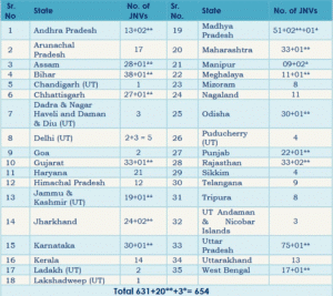Navodaya Vidyalaya NVS Class 6 Seats Details 2026Navodaya Vidyalaya NVS Class 6 Seats Details 2026