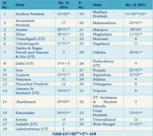 Navodaya Vidyalaya NVS Class 6 Seats Details 2026Navodaya Vidyalaya NVS Class 6 Seats Details 2026
