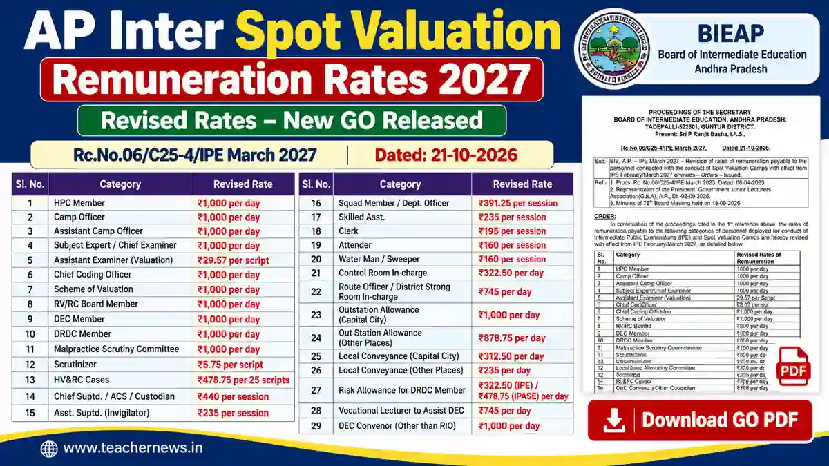 AP Inter Spot Valuation Remuneration Rates 2027
